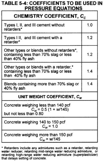 Weight oefficient, W Use Table 5-4 for and W