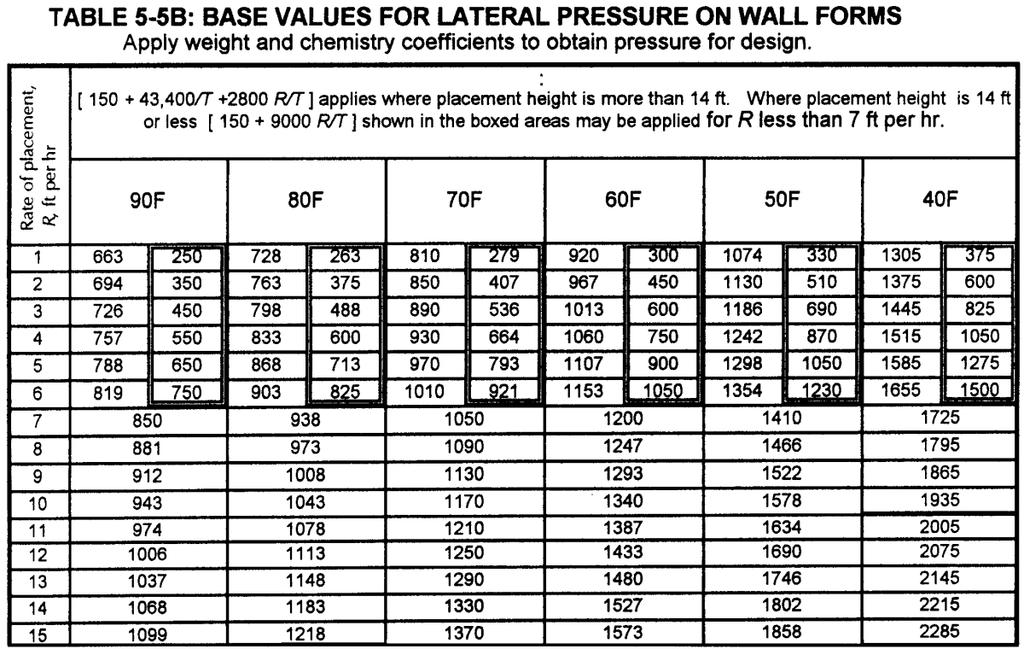 Wall Forms Maximum Lateral Pressure (psf) For wall height less than 14 feet and placement rate of less than 7 ft/hr: P Max W 9000R 150 T For all walls with placement rate of 7 to 15 ft/hr; and for