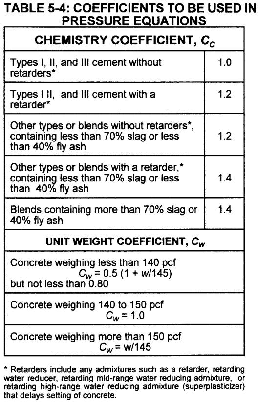 Refer to Table 5-4: Type I cement with no pozzolans or admixtures 15 STEP 1: FIND PRESSURE (using Table