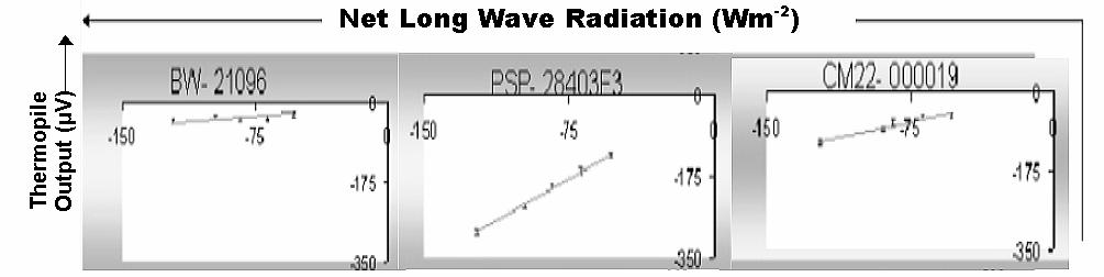 Shortwave pyranometer signals in response to net infrared (longwave) radiation Pyranometer Model # Tested RS bb (µv/wm -2 )