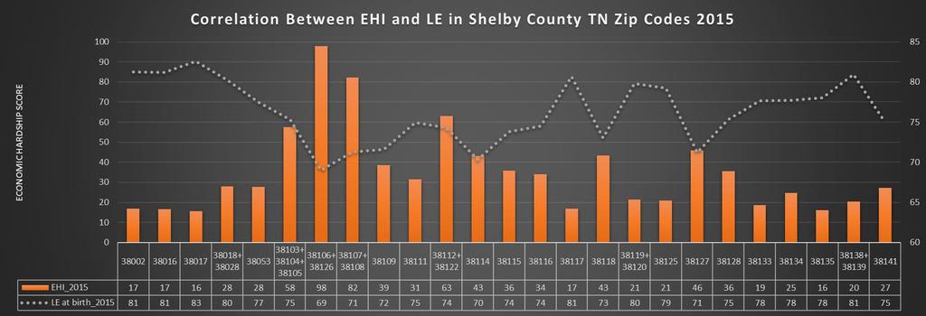 CORRELATION BETWEEN EHI AND LE IN SHELBY COUNTY TN ZIP CODES 2015 Map by Office of Epidemiology and