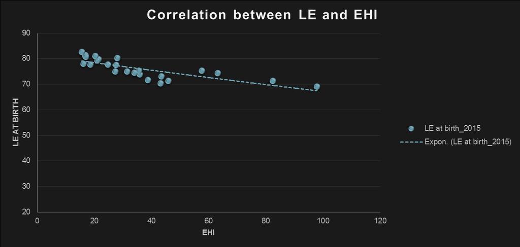 CORRELATION BETWEEN EHI AND LE IN SHELBY COUNTY TN ZIP CODES 2015 P= -0.