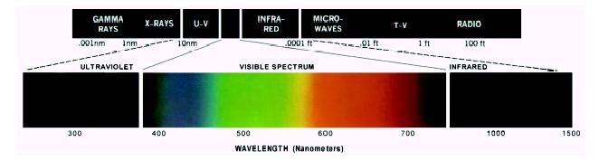 by the human eye The electromagnetic spectrum