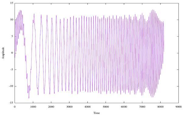 32-tone signal generated using Schroeder algorithm (a) Waveform (Crest factor 1.71) (b) Power spectrum obtained by FFT Fig. 29.