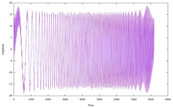 128-tone signal generated using Kitayoshi algorithm (a) Waveform (Crest factor 1.68) (b) Power spectrum obtained by FFT Fig. 9.