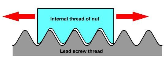 Backlash Backlash is the axial movement between a screw and nut. The movement is caused by the gap between the screw threads of the screw and nut.