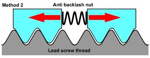 The V form of the screw thread closes gaps between the threads of the screw and nut. Method 1 above illustrates how a split nut is used to reduce backlash on a lathe lead screw.