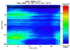 1. At first, they estimate the inter-frequency bias for each satellite-station pair under the assumptions of homogeneous ionosphere within coverage area by a receiver and of a constant vertical TEC