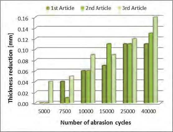 Thickness reduction of the three articles after 5,000, 7,500, 10,000, 15,000, 25,000, and 40,000 cycles of abrasion The 2 nd Article behave similar, except that the change of mass occurs earlier and