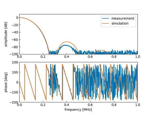 Figure 2. Comparison between the measured and simulated frequency responses. 3.2. Feedback simulation The measurement setup of the closed loop gain with feedback is illustrated in figure 3.