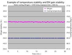 Examples of temperature stability and EM gain stability (C100-13) Water cooled Forced-air cooled Temperature stability : ±0.