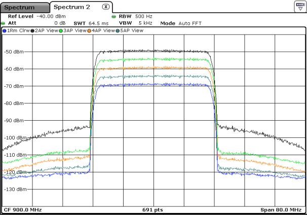 RESULTS (1/2) SDR RF transceiver evaluation for In-Band Full-Duplex Txi/Rx0 isolation Isolation (db) Between Tx0 and Rx0-70 Between Tx1 and Rx0-92 Different output powers WGN 40MHz Transmitter