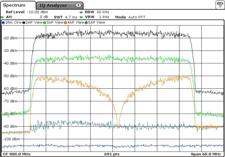 RESULTS (2/2) Self-Interference cancellation performance without presence of received signal After the PA After the circulator After the RFSIC After the HSIC Power