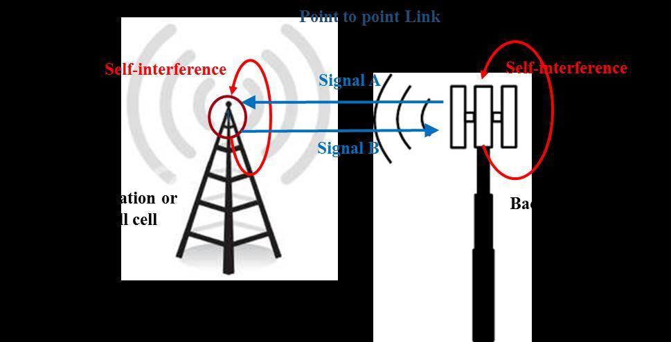 INTRODUCTION TO IN-BAND FULL-DUPLEX (2/3) General scenarios showing potential interest of IBFD In-Band