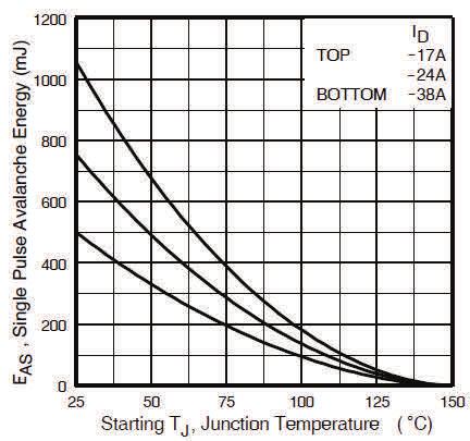 1000 -I SD, Reverse Drain Current (A) 100 10 1 T J = 150 C T J = 25 C V GS = 0 V 0.1 0.0 1.0 2.0 3.0 4.0 -V SD,Source-to-Drain Voltage (V) Fig 7. Typical Source-Drain Diode Forward Voltage Fig 8.