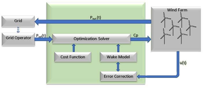 Forecasting module Smart control modules Heuristic search algorithm based on theta