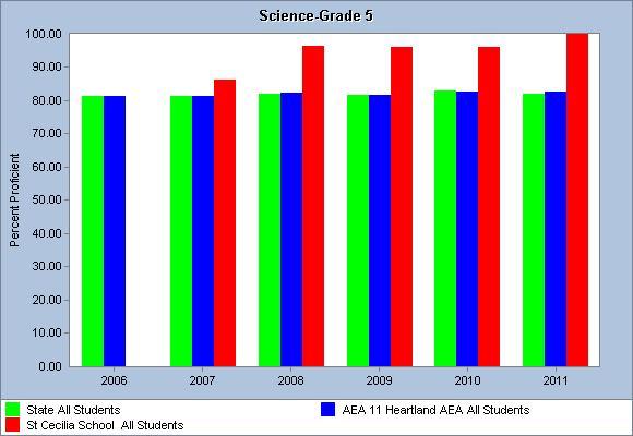 Academic Performance https://www.edinfo.state.ia.us/data/aprchart.asp?f1=3&f2=2&s=02258104&ch=2 If you have any questions please contact me my information is: bsnakenberg@stceciliaschoolames.