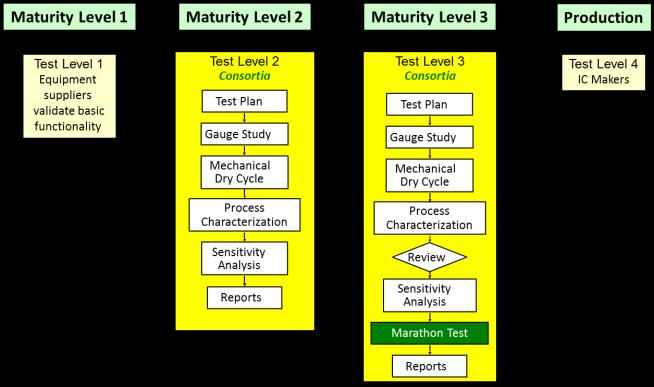 Maturity Assessment/Test Planning Equipment