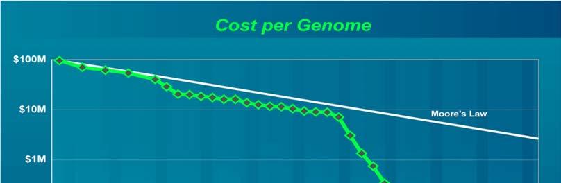 Genome Sequencing Cost Declining