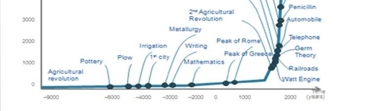 Moore s Law Accelerating Technological Change Moore s Law Still at Work after 50 Years 1. ICT 2. Artificial Intelligence 3. Robotics 4. 3D Printing 5.