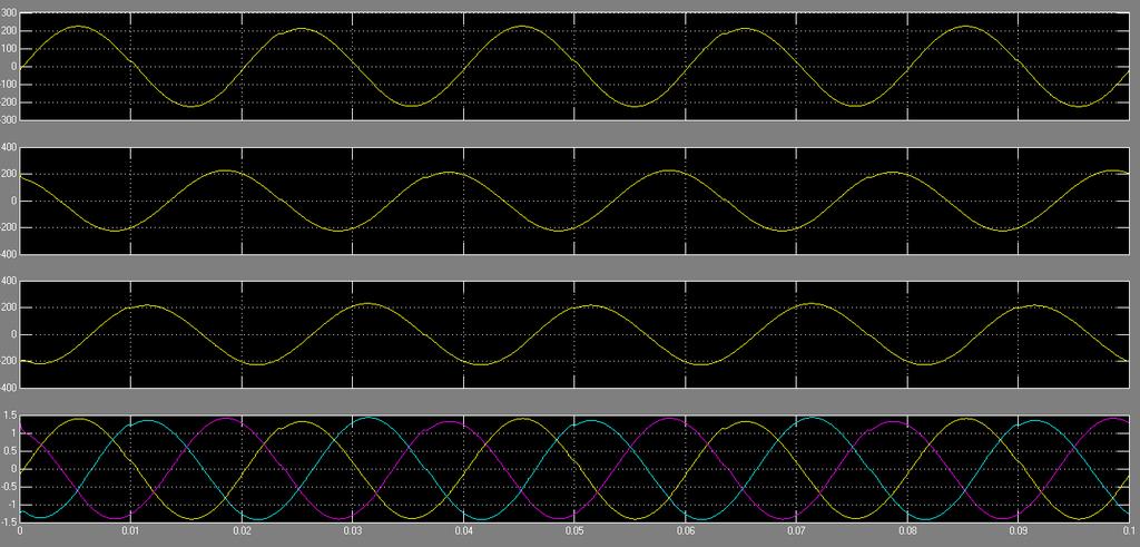 Figure 11: Voltage and current waveforms of sensitive load. Figure 12: Harmonics measurement of compensated system of sensitive load.