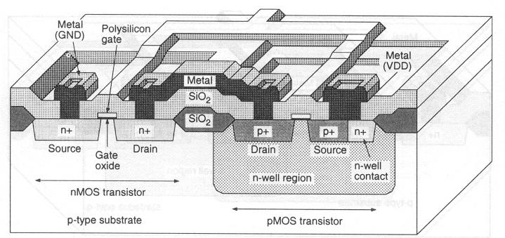 A Cutaway View CMOS structure with both transistor types,