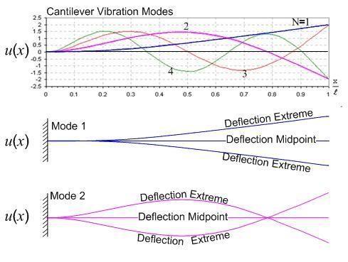 the first four mode shapes of a cantilever beam are represented, showing first and second one in detail.