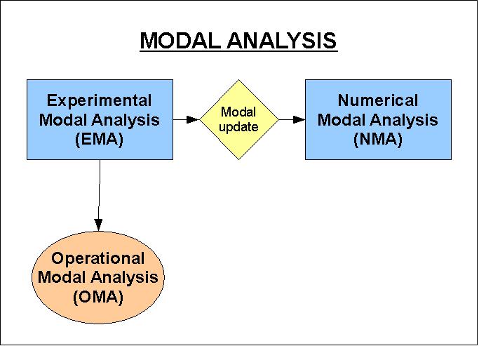 3. Theory 3.1. Modal Analysis: Modal analysis is a process that tries to analyze the dynamic response of a system.