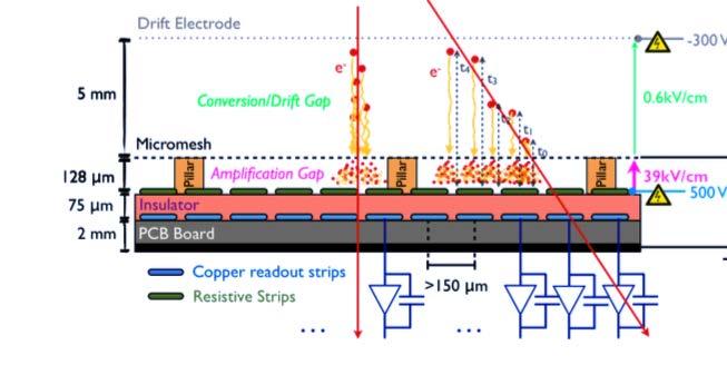 4 mm readout granularity) Resistive anode strips suppress discharge influence