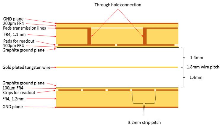 2mm pitch for precision readout relative to a precision brass insert outside the chamber, and the cathode plane on