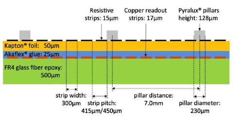 3 mm Typical resistivity: ~ 10-20 MΩ/cm (~800 kω/ ) Pillars