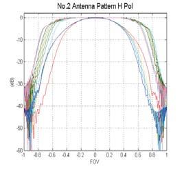 36 Zhang et al. (a) (b) (c) (d) Figure 6. Antenna patterns of 15-element radiometer antenna system.