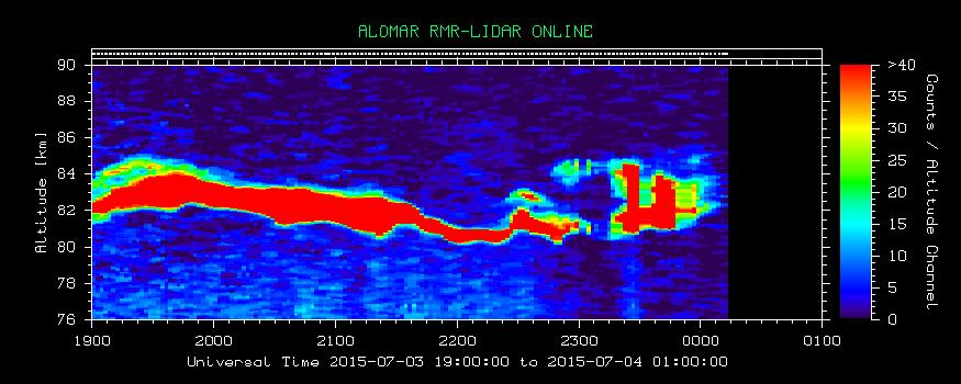 Temp, Winds, Water vapor, Noctilucent Clouds (NLC), Polar Stratospheric Clouds (PSC) RMR lidar 1994-2018 Tx: 355 nm, 532 nm, 1064 nm from two pulsed Nd:YAG power lasers (peak pulse pwr - 150 MW)