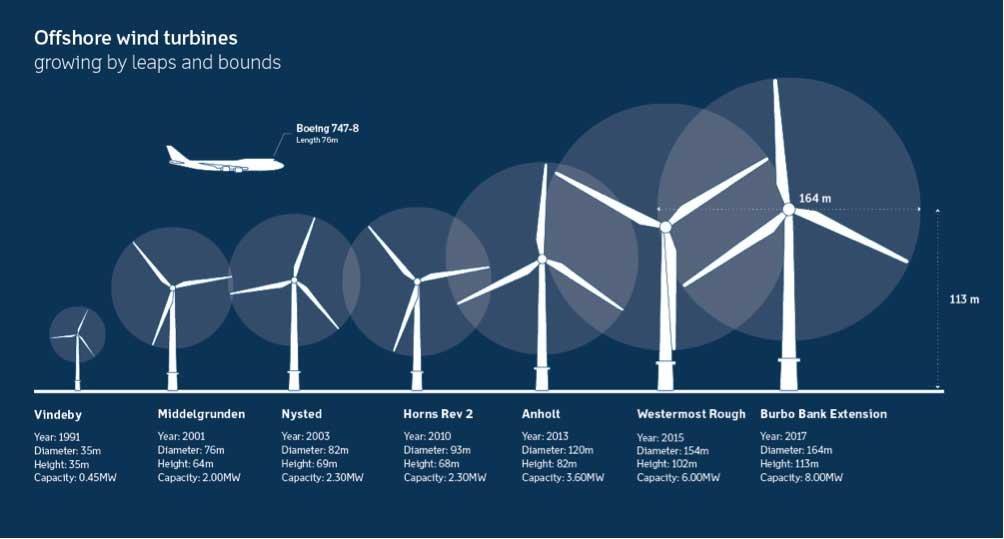 Offshore turbines: past, present, and future