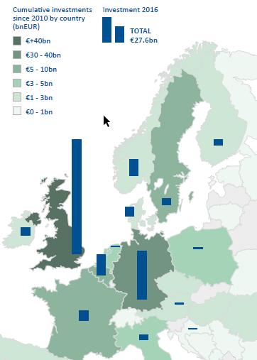 UK is location of largest investment in wind 20% of the entire UK's