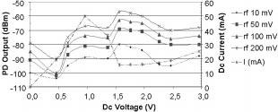 944 J. M. L. Figueiredo et al. Figure 5. 3 GHz photodetector output as a function of the dc bias voltage, for several rf voltage amplitudes. Figure 6.