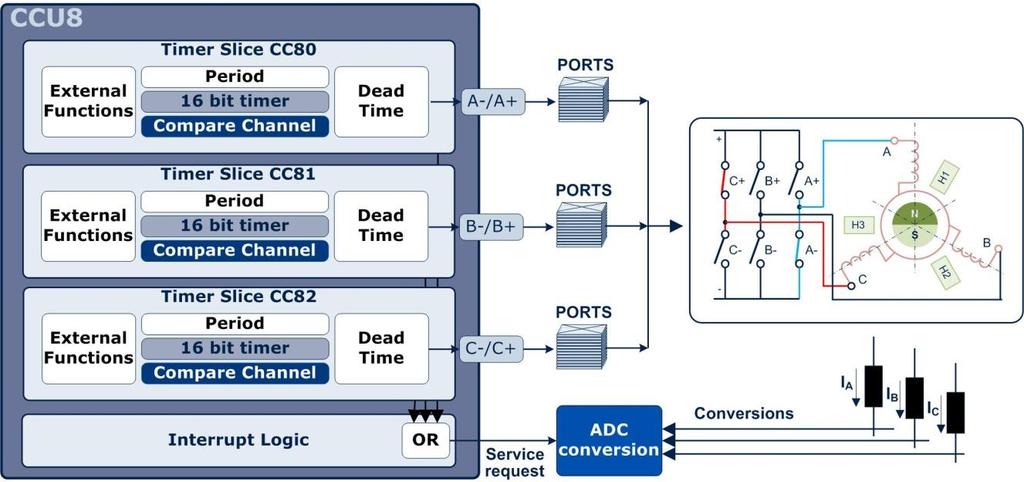 Application Example ADC triggering with Service Requests Overview It may be necessary in some applications to generate several ADC conversion triggers synchronized with a PWM signal.