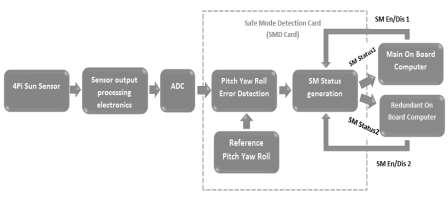 have been either yaw or roll, but checking together may be more robust. D. Sun Acquisition Fig 3. Safe Mode Detection System Fig 4.