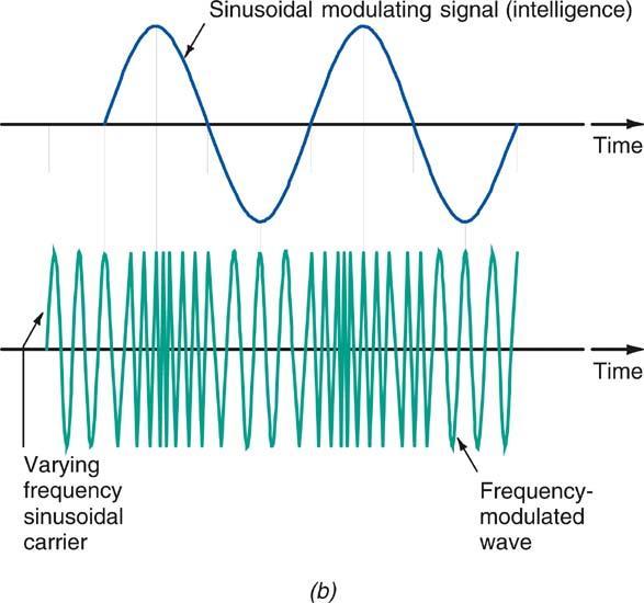Modulation and Multiplexing Figure 1-8: Types of