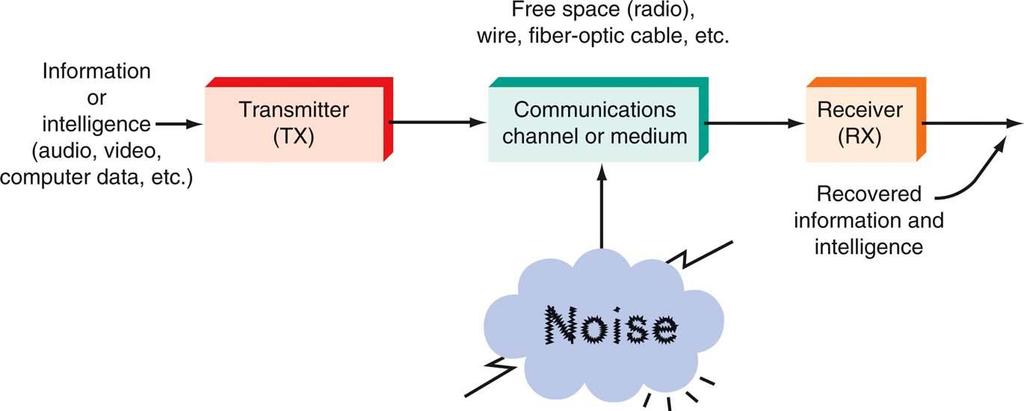 Communication Systems A general