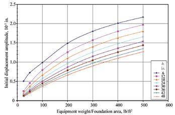 Fig. 6: Initial vertical displacement amplitude for a 50 kip/ft 3 (7.85 MPa/m) subgrade modulus and an 1800 rpm equipment operating speed for various slab thicknesses h (1 in. 5.4 mm; 1 lb/ft 0.
