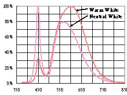 Typical Electro-Optical Characteristics Curves Relative luminous intensity (%) Relative luminous intensity (%) 1000 100 10 1-60 Spectrum Distribution Wavelength λ(nm) Ambient Temperature -40-20 0 20
