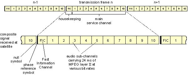 The DAB transmission frame Looking at the Eu-147 signal in the time domain, it is made up of transmission frames of 24 ms duration, as shown in Fig. 3.