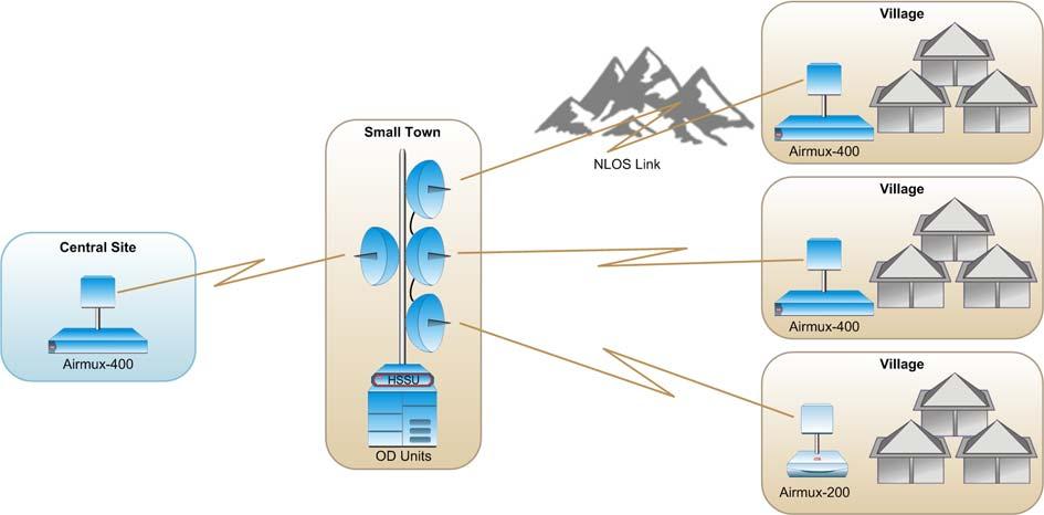 Airmux-400 TYPICAL APPLICATIONS Traffic Backhaul Cellular Connecting cellular base stations to controllers.