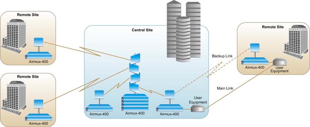 Airmux-400 Figure. Providing Urban Broadband Access Table. Airmux Family Product Comparison Features Airmux-400 (Ver. 2.4) Airmux-200 (Ver. 1.
