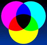 Subtractive color mixing Colors combine by multiplying color spectra.