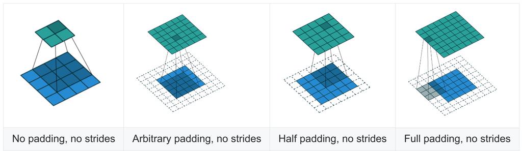 Additional References Additional references for visualizing and understanding the concepts of stride and padding in convolutional layers are: A guide to convolution arithmetic for deep