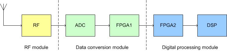 Implementation of the FAR algorithm on Hardware Platform Small form