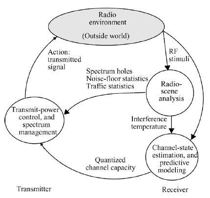 COGNITION CYCLE Cognitive Tasks Radio-scene analysis estimation of interference temperature of the radio environment detection of spectrum holes Channel