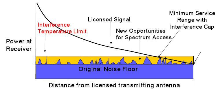 INTERFERENCE TEMPERATURE Service Range with Noise Floor Given a particular frequency band in which